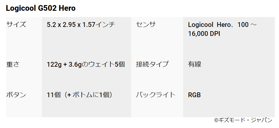 20201115gamingmouse_LogitechG502Hero_table