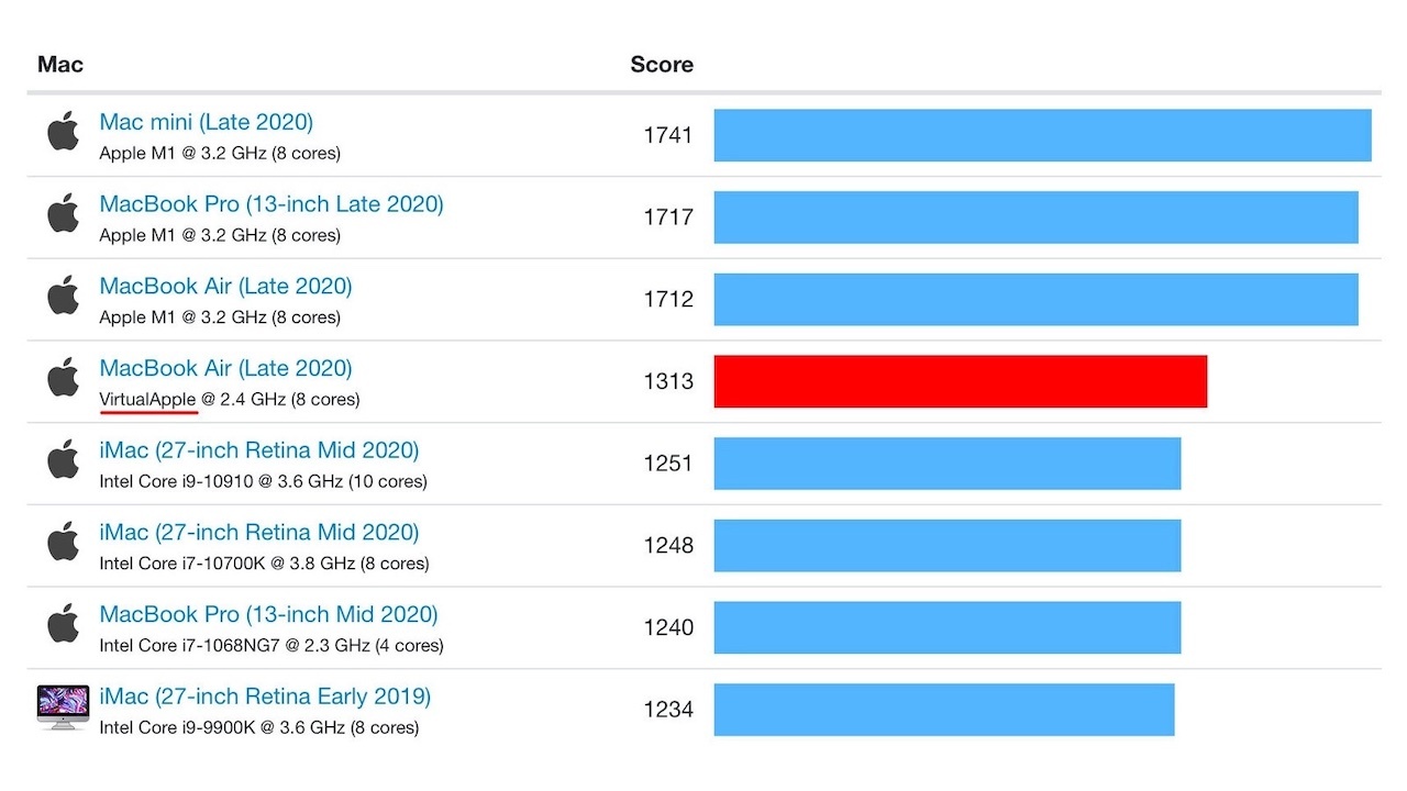 rosetta-2-m1-benchmark-single-core