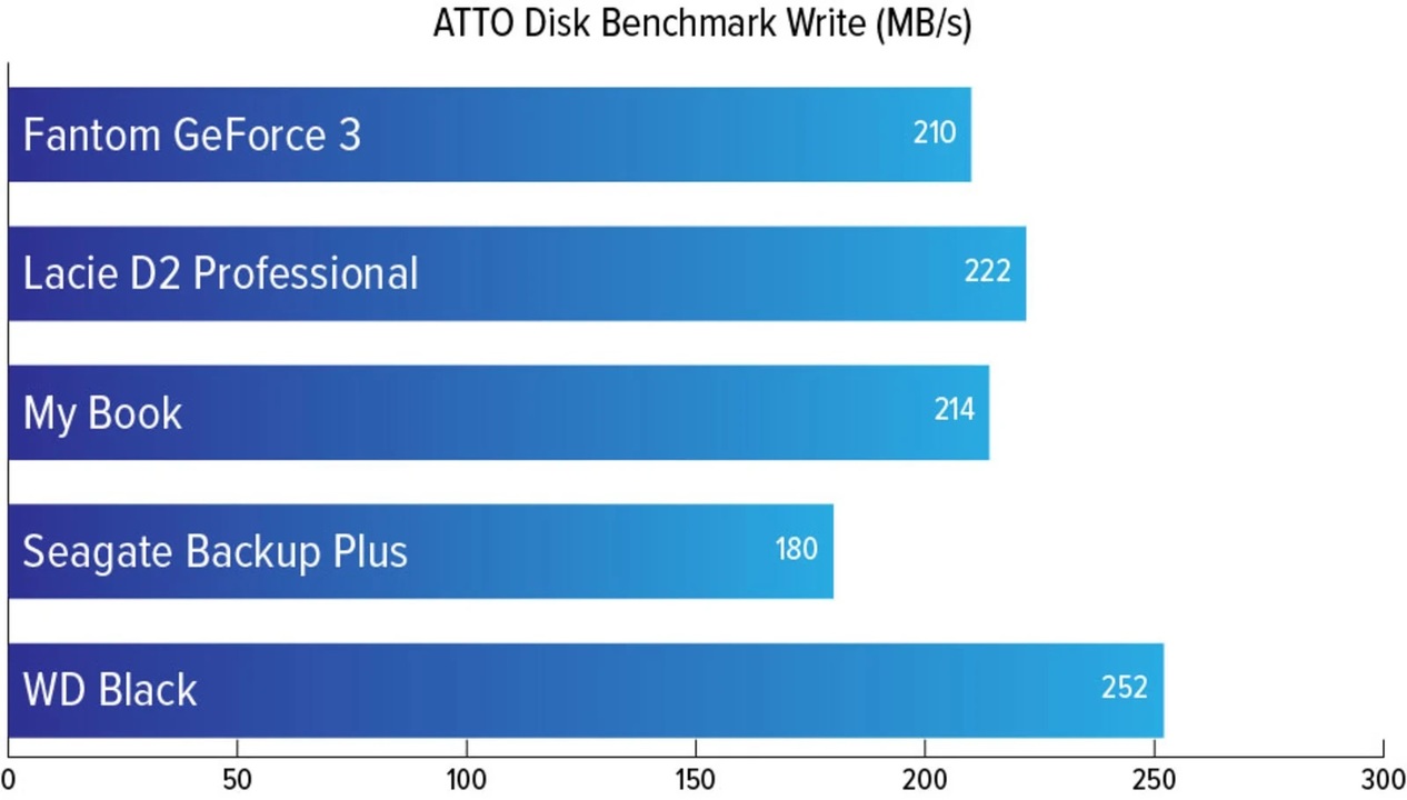 20201204HardDrive_ATTO_write
