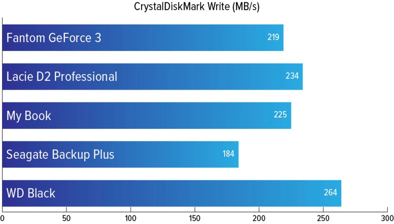 20201204HardDrive_CrystalDiskMark_Write