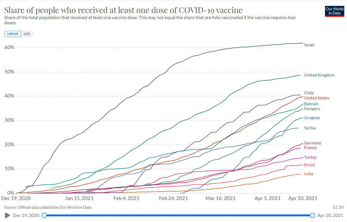 20210421vaccination_rate_by_country