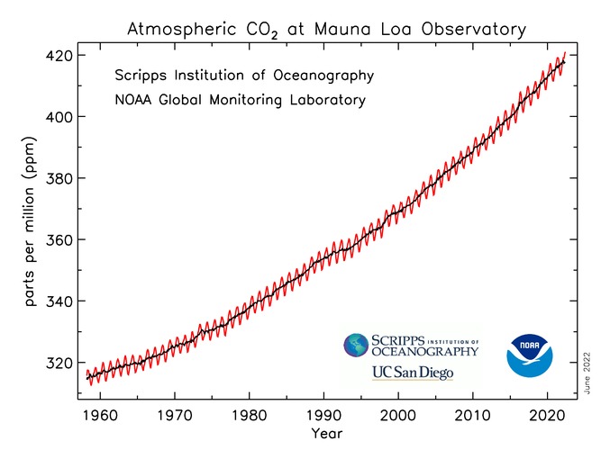 2022-06-04_EarthHitsRecordCarbonDioxideLevels_02_CO2atMLO