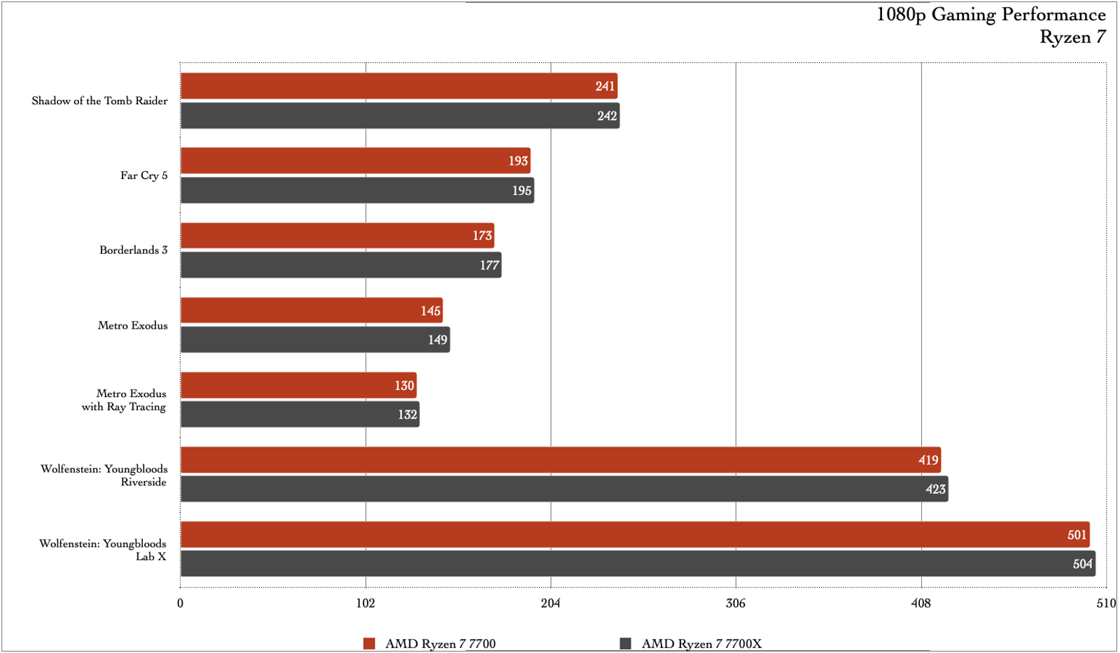 AMD Ryzen 7 7700 CPU 5.3GHzブーストでわずか65ワット
