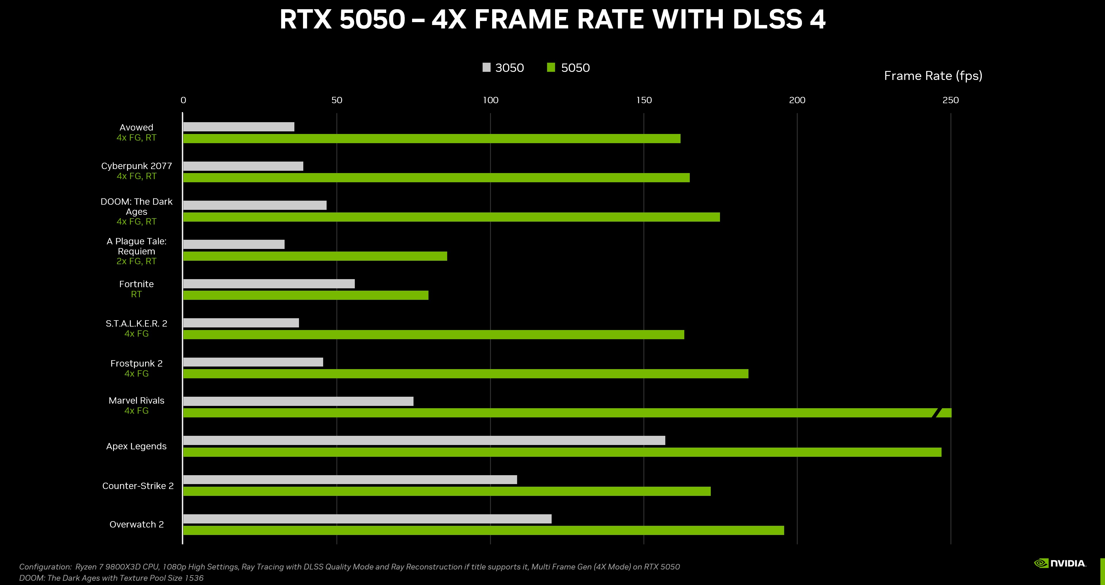 NVIDIAがエントリー向けGPU「GeForce RTX 5050」を7月後半に発売 