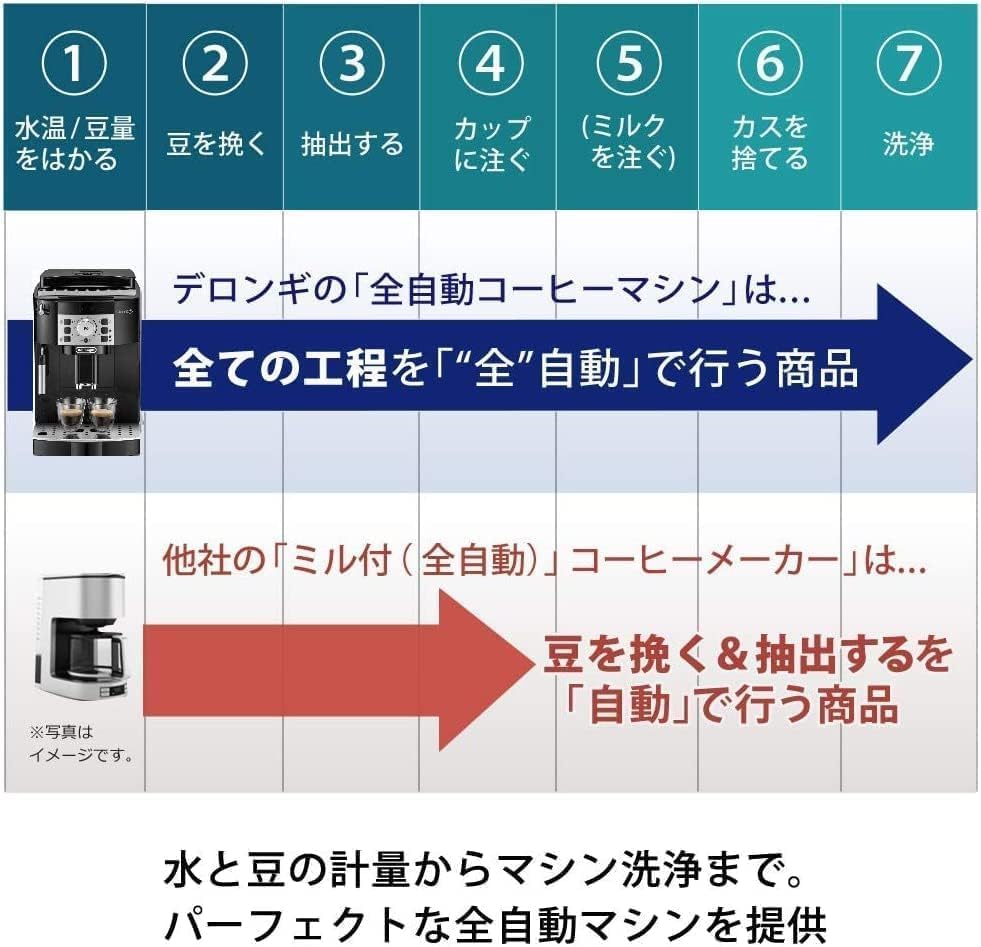 家カフェ革命。豆から挽いて“経済的に”本格味が楽しめるデロンギ