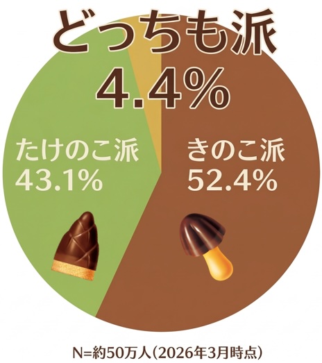 ついに終戦？ AIによる「きのこ vs たけのこ」の結論はハイブリッドお