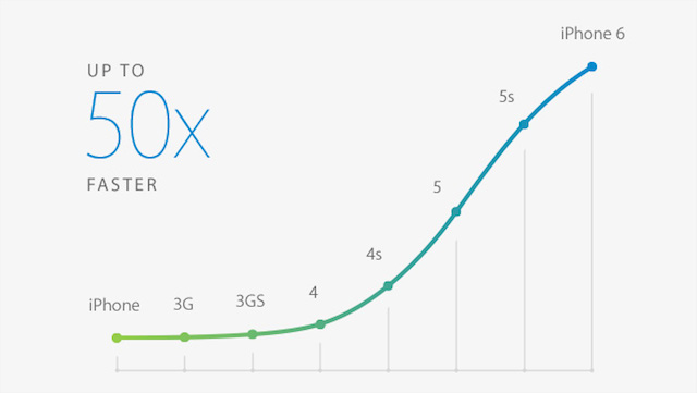 Iphone 6に搭載のa8チップは初代iphoneに比べ50倍の速さ ギズモード ジャパン