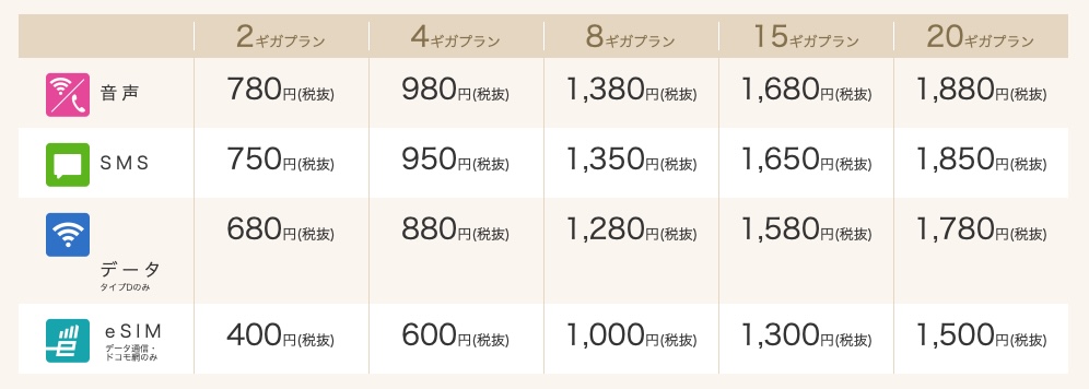 IIJも格安新プラン発表。20GBで1,880円、2GBでいいなら780円