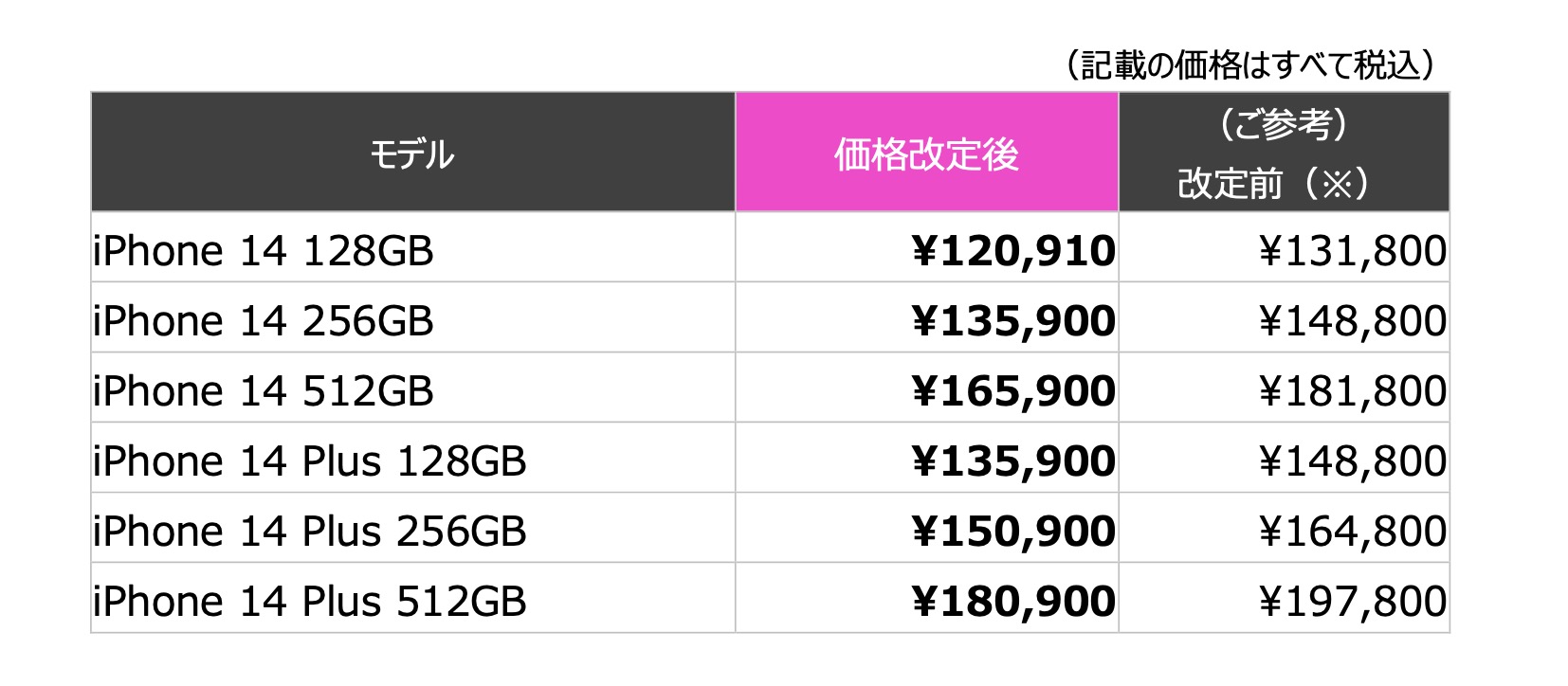 楽天モバイルでiPhone 14・iPhone 14 Plusが値下げ。ポイント還元も