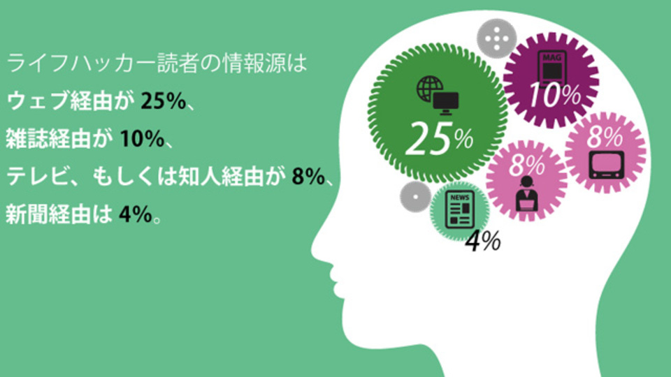情報源はウェブ25%、雑誌10%、新聞4%〜ライフハッカー読者の頭の中