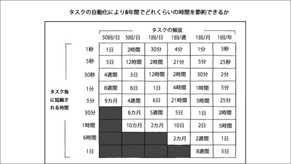 タスクの自動化により5年間でどれくらいの時間を節約できるか