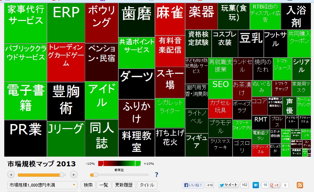 各業界の市場規模がひと目でわかる「市場規模マップ」 ライフハッカー[日本版]