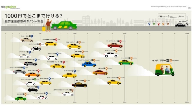 世界各国のタクシー料金 1000円でどこまでいけるのかが一目でわかるサイト ライフハッカー 日本版