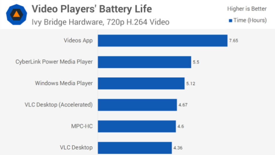 ノートPCのバッテリー消費を最小限に留める「最もエコなプレーヤーと動画形式の組み合わせ」