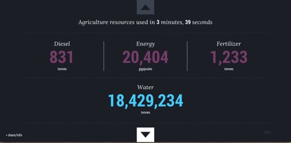 世界の食糧情報がリアルタイムに把握できるサイト「World Food Clock」