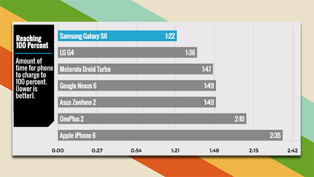 150906phones_charge_fastest2.jpg