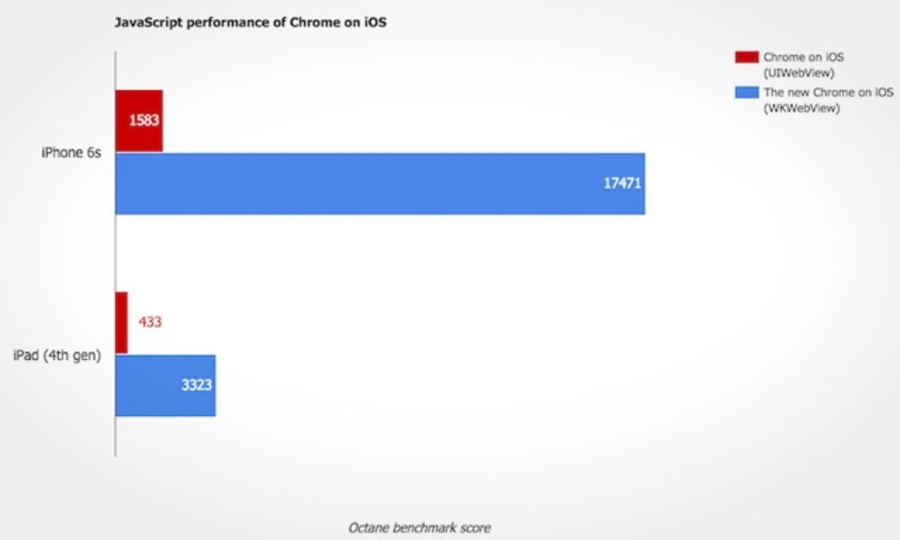 劇的に向上したiOS版のChrome、Safariと並ぶ水準に