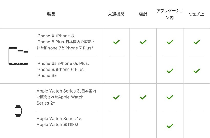 iPhone 8/8 Plusは日本専用モデル。iPhone XやApple Watch Series 3と共に公共機関や店舗で使えます