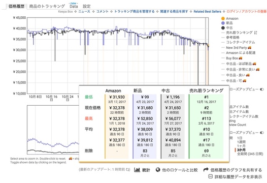 amazonの商品価格の推移が調べられる拡張機能 keepa ライフハッカー 日本版
