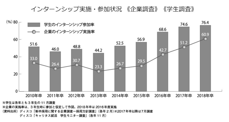 インターンシップ実施・参加状況-1