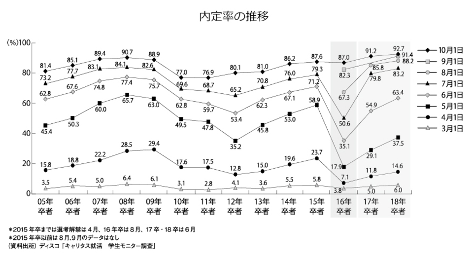 内定率の推移