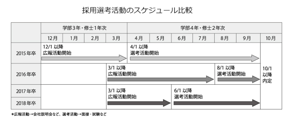 採用選考活動のスケジュール比較