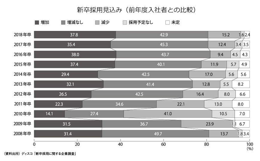 新卒採用見込み(前年度入社者との比較)