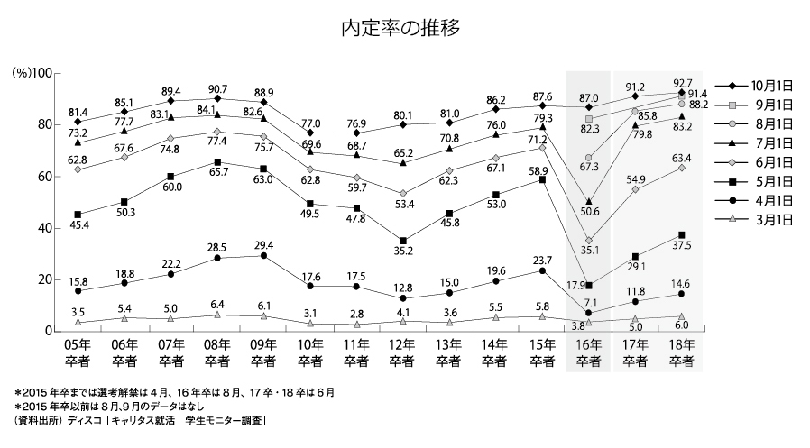 内定率の推移