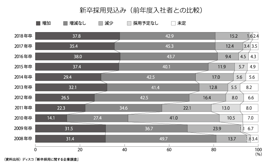 新卒採用見込み(前年度入社者との比較)