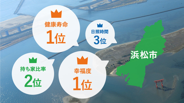 ｢健康寿命｣も｢幸福度｣も1位！ 浜松市が暮らしやすい理由とは？
