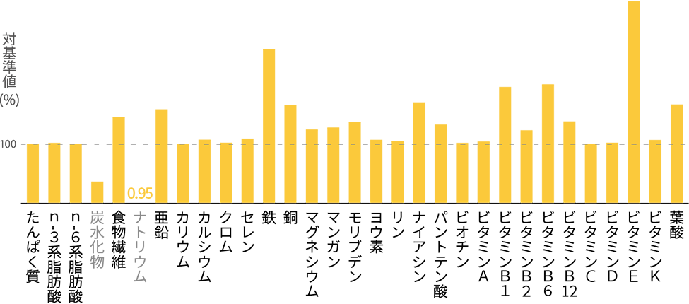 graph_nutrition_bp130g