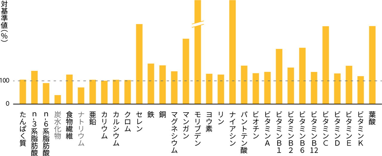 graph_nutrition_bb