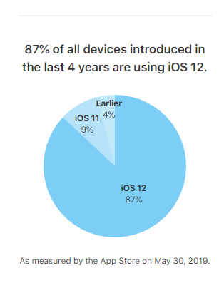 iOSの使用比率