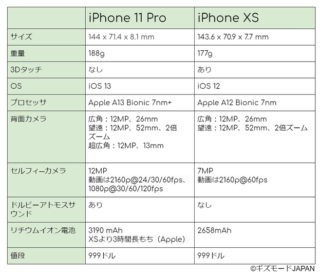 新型のiPhone 11 Proと1年落ちのXSはどっちが買い?