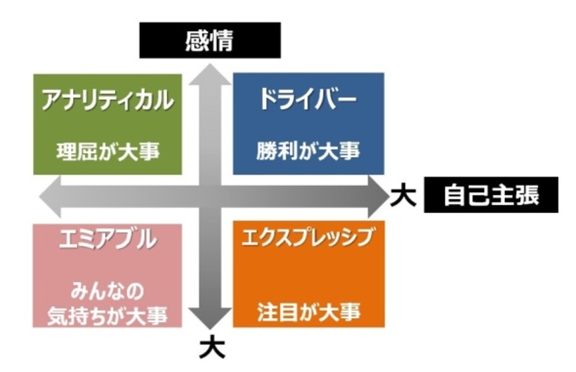 ソーシャルスタイルの表