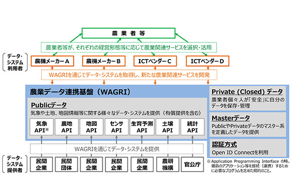 日本の農業を、データで変える。農家の技を継承する国家プロジェクト「WAGRI」とは