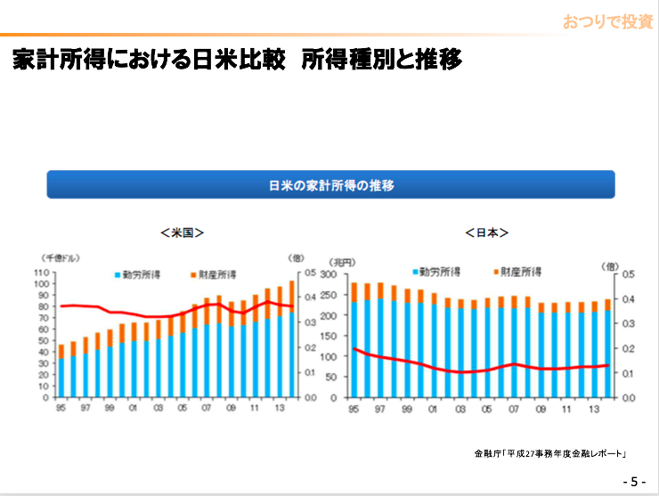 家計所得
