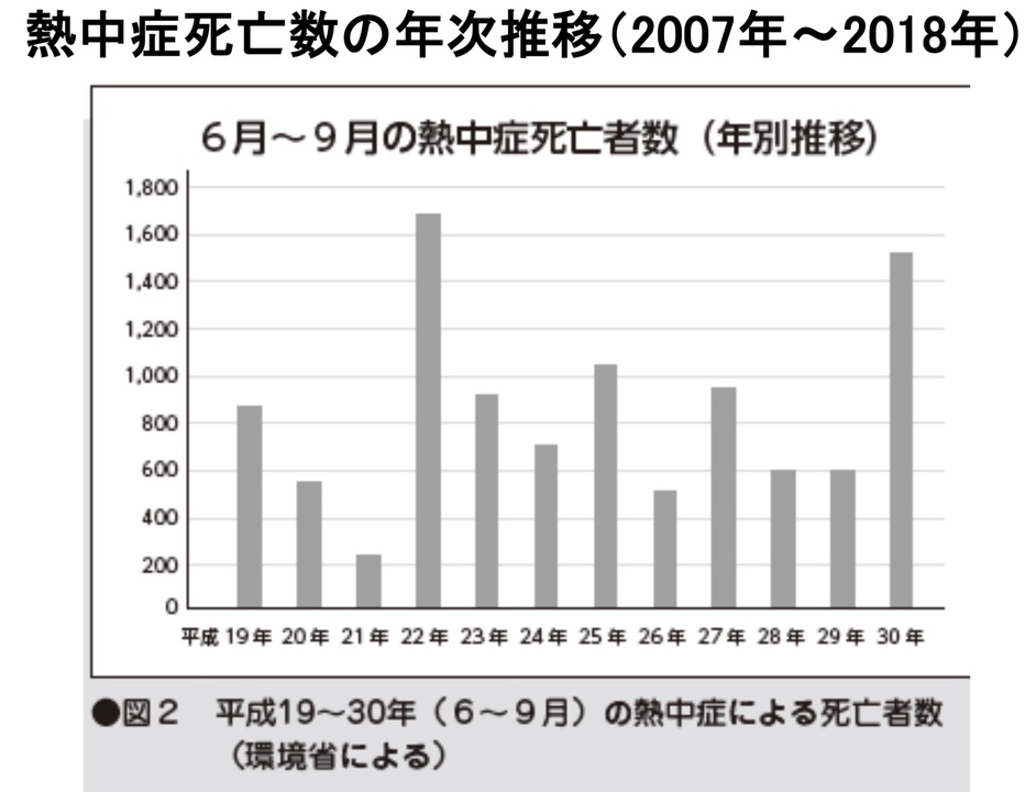2007年〜2018年の熱中症死亡数の年次推移のグラフ