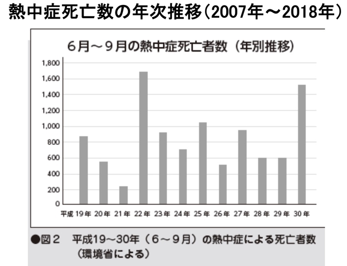 2007年〜2018年の熱中症死亡数の年次推移のグラフ
