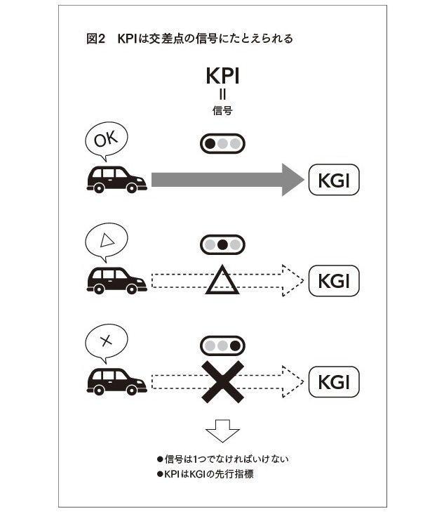 最高の結果を出すKPI実践ノート