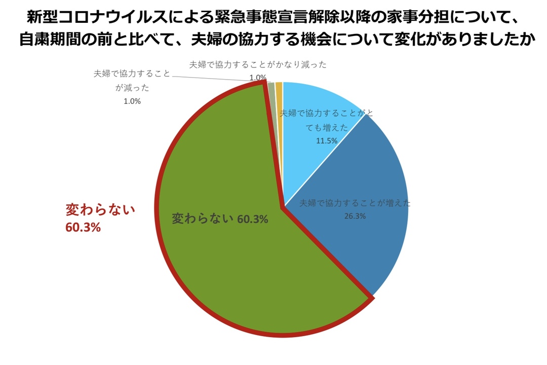 共働きについての調査結果