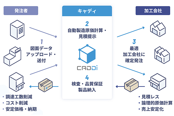 製造業に変革を。長年の課題を解決する「オープン化」と「リモート化」