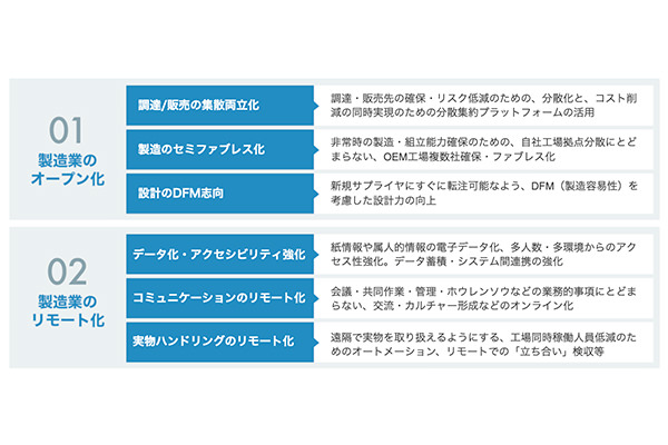 製造業に変革を。長年の課題を解決する「オープン化」と「リモート化」