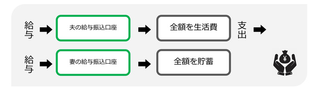 共働きの家計シェア術 2つの給与口座で 1つの家計 をどう管理する ライフハッカー 日本版