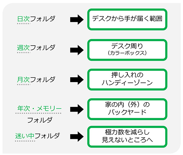 ロジカル片付け