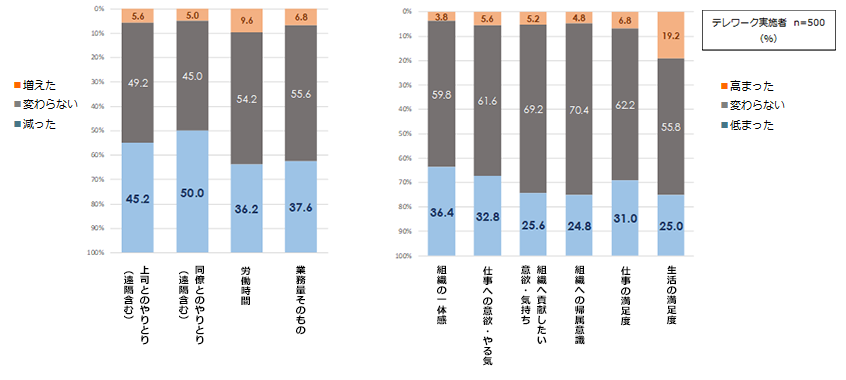 テレワーク実施前後の変化