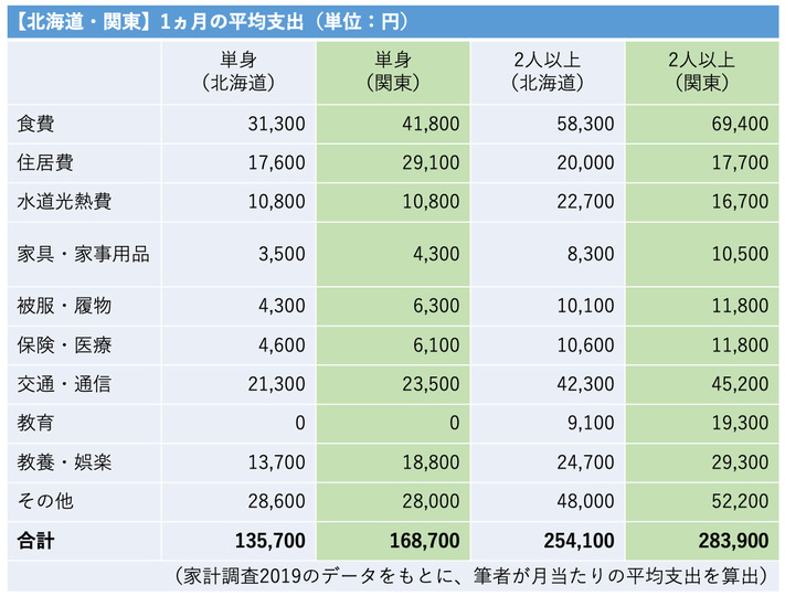 一カ月の生活費の比較