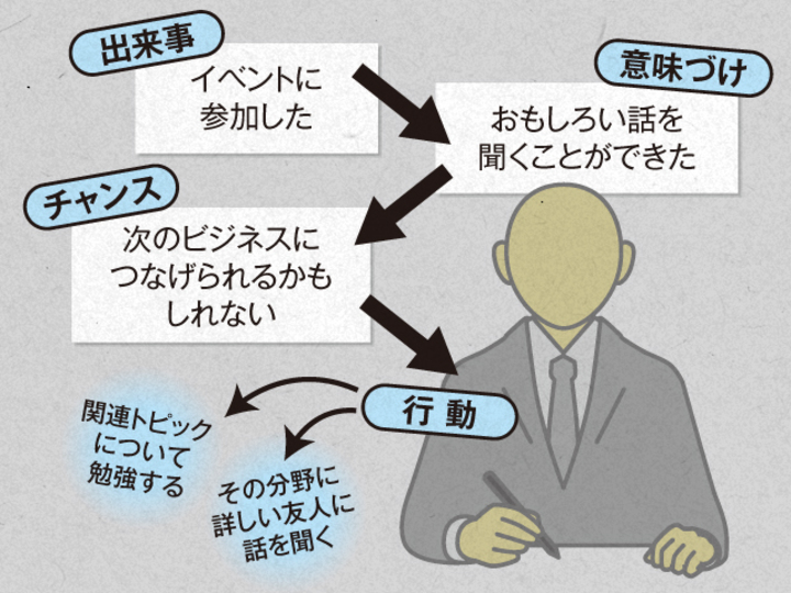 意味づけのフロー