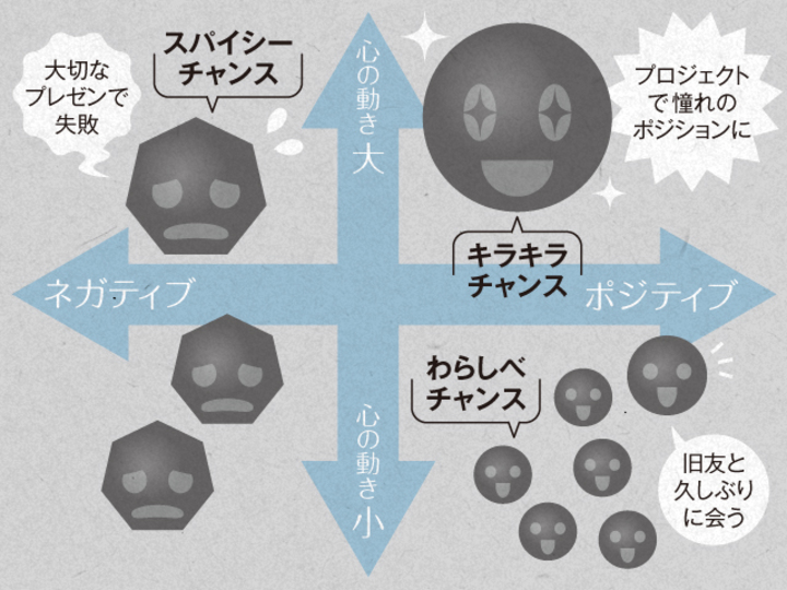 3つのチャンスの種類の図解