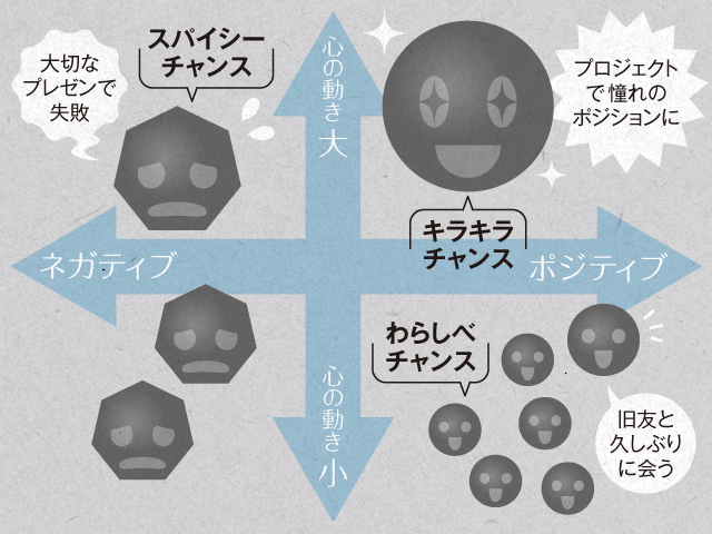 3つのチャンスの種類の図解